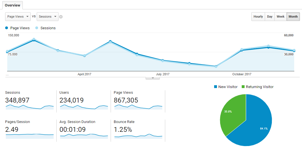Blog - Page Views & Sessions - 2017